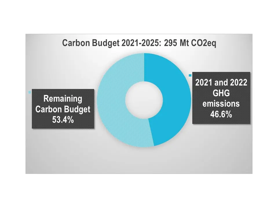 How Ireland is tracking in the Carbon Budget Period 2021-2025